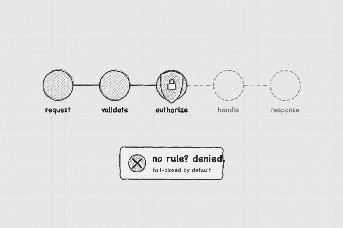 Fail-Closed Authorization with MediatR Pipeline Behaviors
