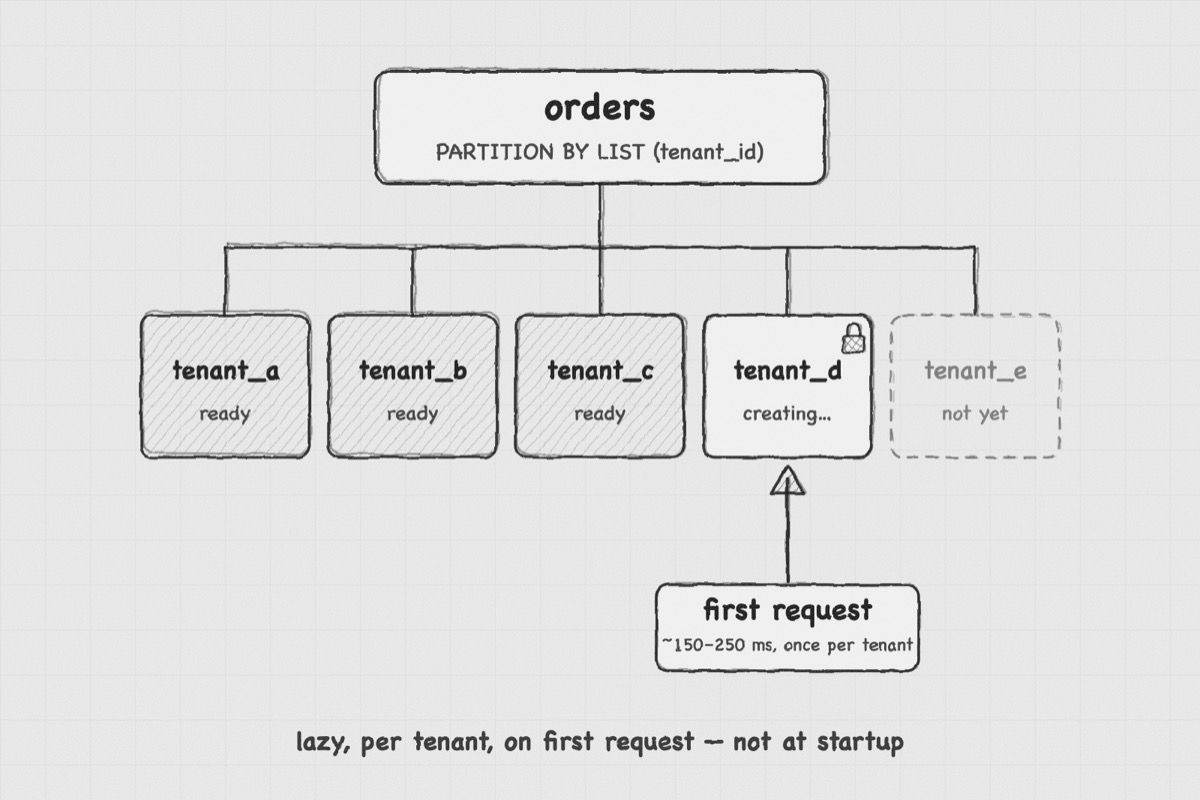 Lazy Tenant Partitioning in PostgreSQL